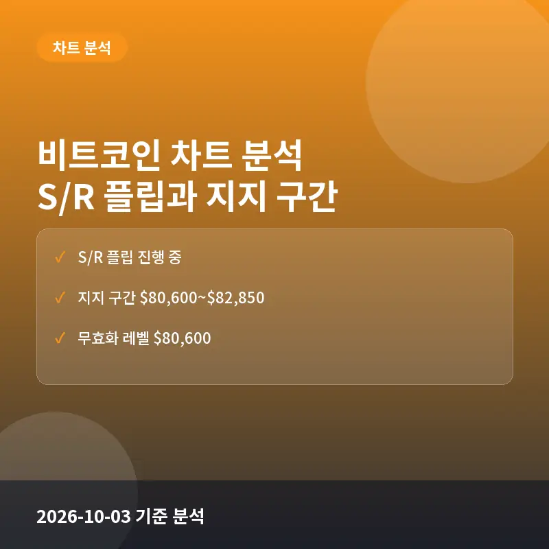 비트코인 차트 분석: S/R 플립으로 본 지지 전환과 무효화 레벨 (10월 3일)