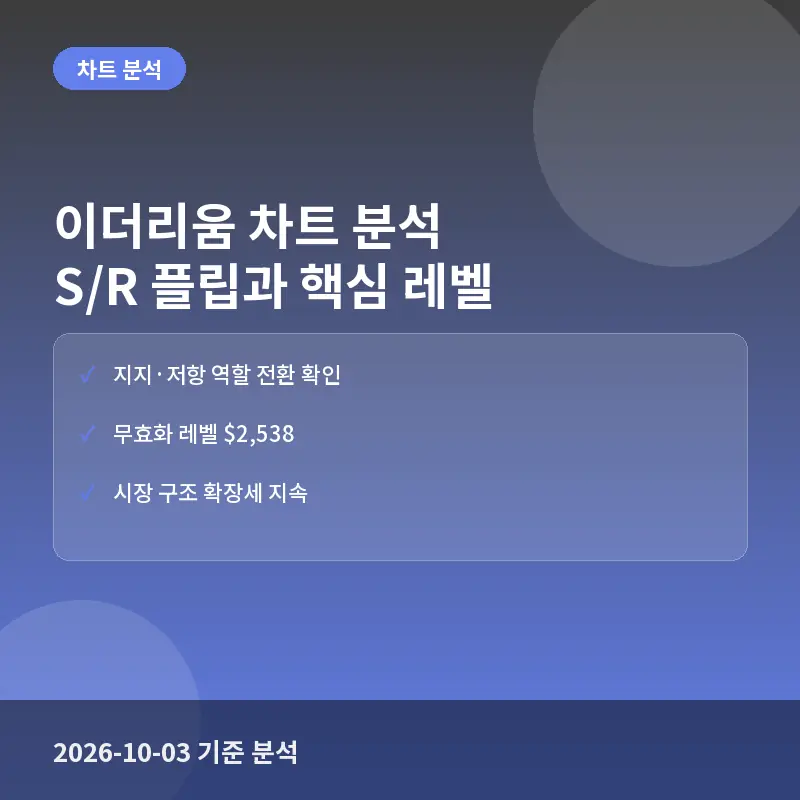 이더리움 차트 분석: S/R 플립으로 본 지지 전환과 무효화 레벨 (10월 3일)