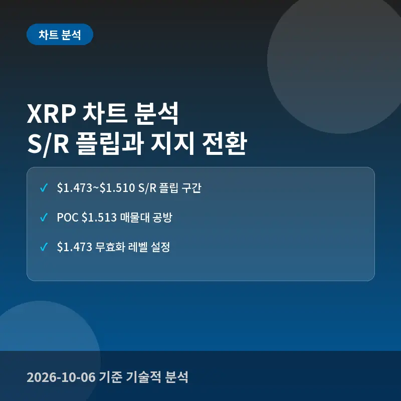 XRP 차트 분석: S/R 플립으로 본 지지 전환과 무효화 레벨 (10월 6일)