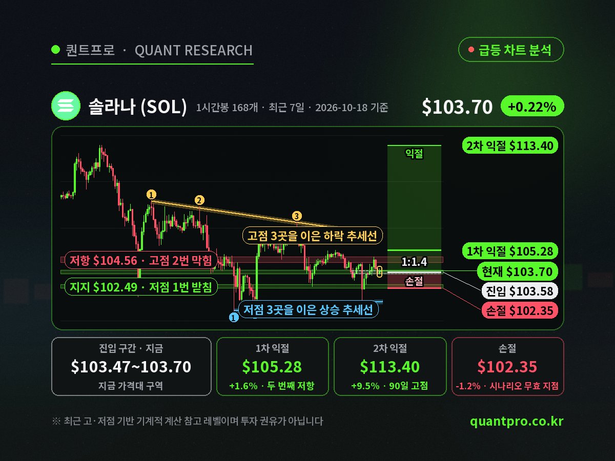 솔라나(SOL) 급등 차트 분석 - 하락 추세선과 지지 구간, 진입·익절·손절, 손익비 1:1.4