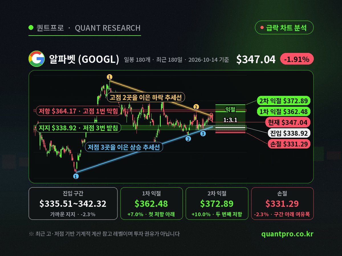 알파벳(GOOGL) 급락 차트 분석 - 지지·저항, 추세선, 진입·익절·손절 구간, 손익비 1:3.1