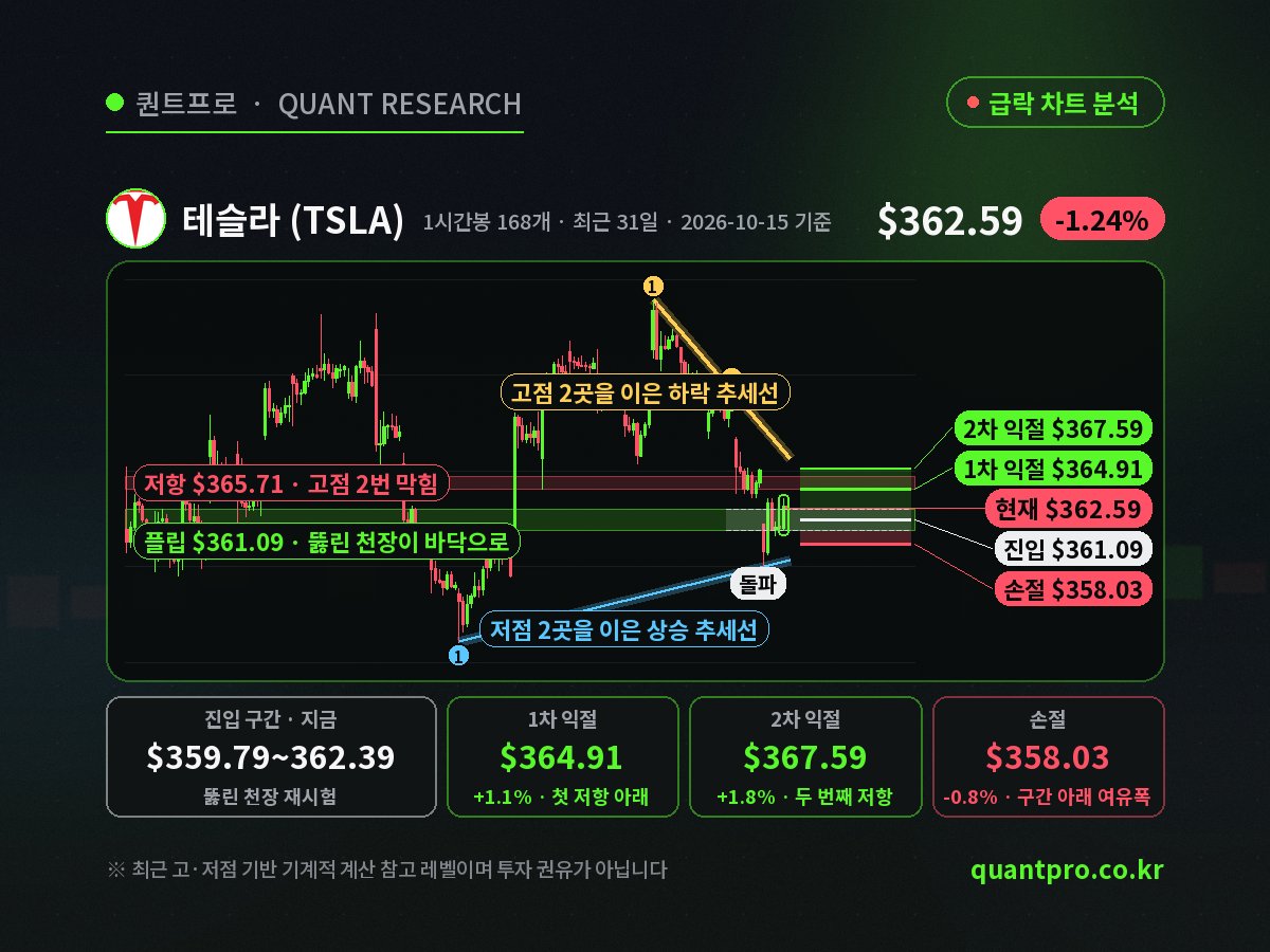 테슬라(TSLA) 급락 차트 분석 - 뚫린 천장이 바닥으로 바뀐 플립 구간과 진입·익절·손절